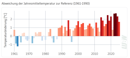 Abweichung von Mittlerer Temperatur seit 1960